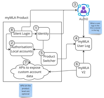 dataflow diagram